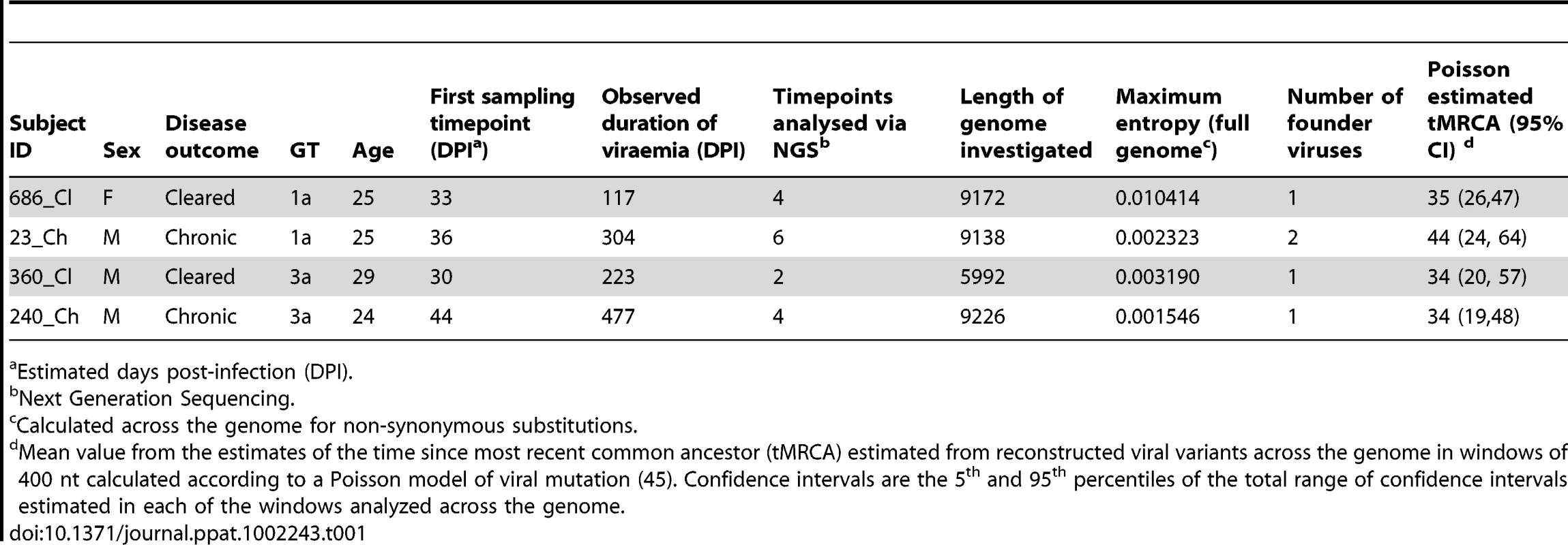 Subject characteristics, number of founder viruses, and estimates of the time since the most recent common ancestor (tMRCA).