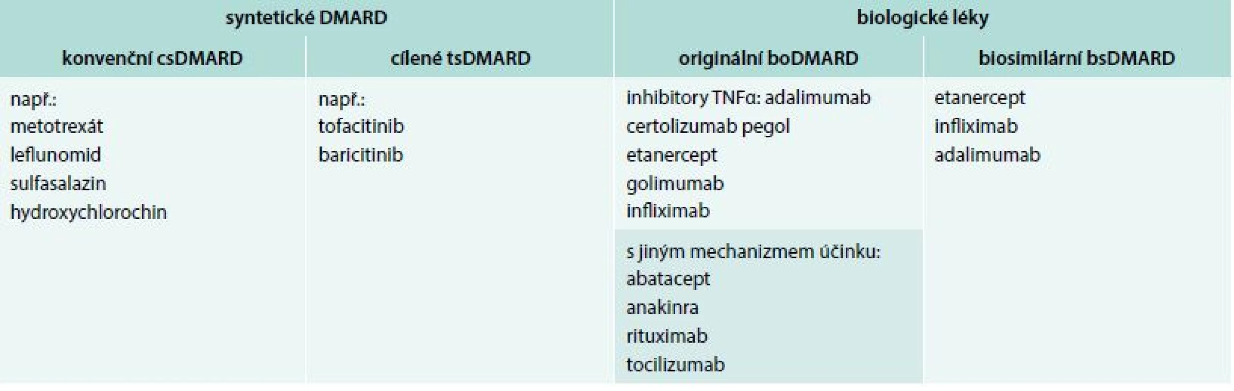 Rozdělení chorobu modifikujících léků (DMARD) pro revmatoidní artritidu. Upraveno podle [41]