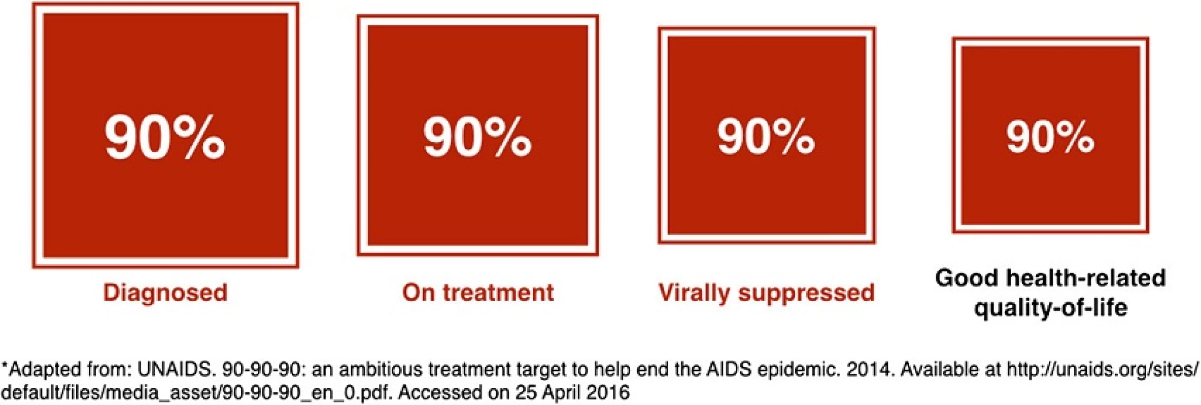 The ‘fourth 90’: proposed revision to the UNAIDS 90-90-90 targets*