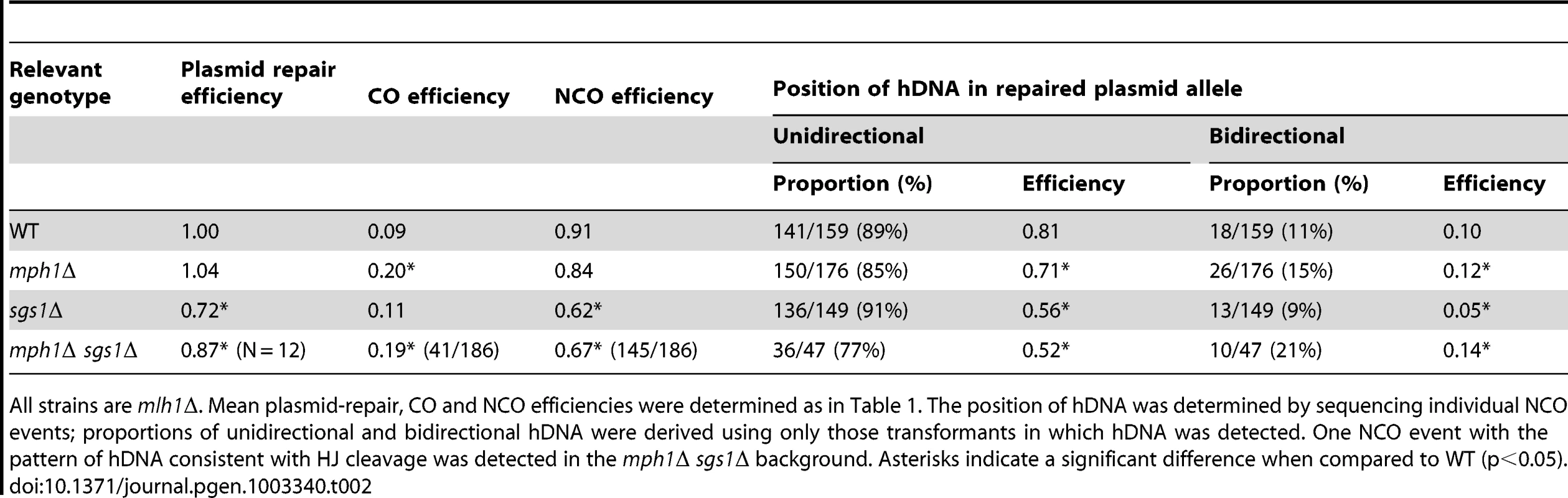 Efficiency of NCO events with unidirectional versus bidirectional hDNA in the repaired plasmid allele.