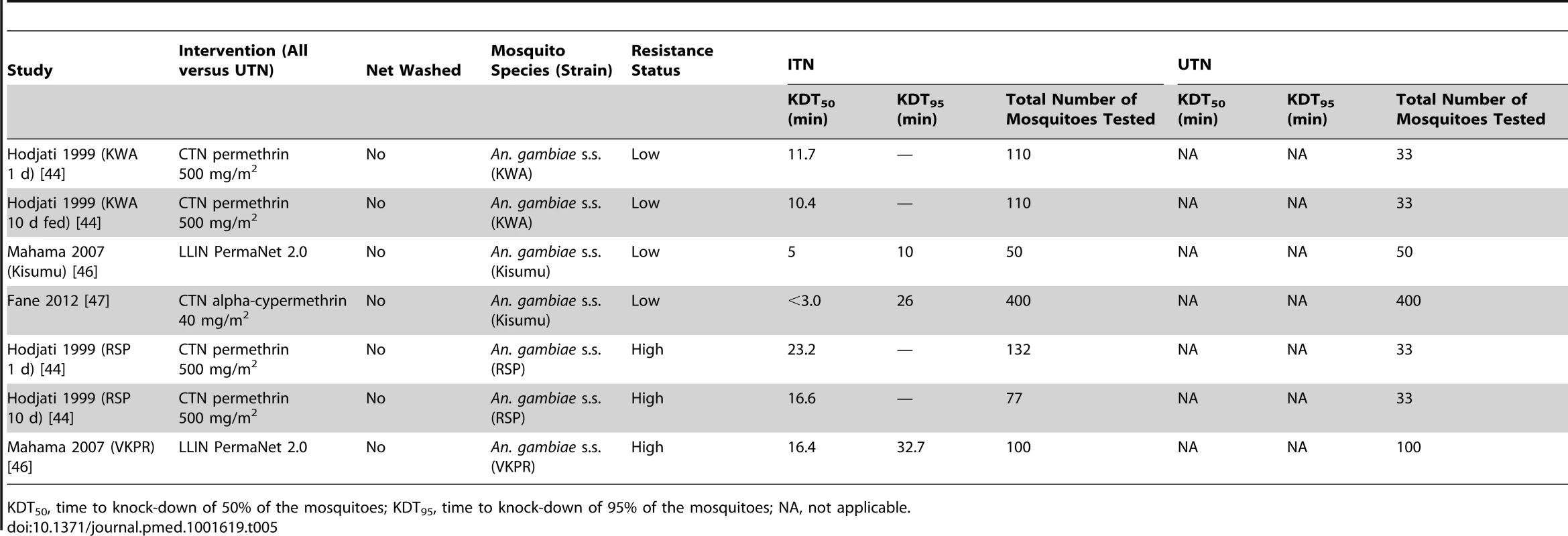 Results from cone tests comparing LLIN or CTN versus UTN for time to 50% and 95% knock-down.