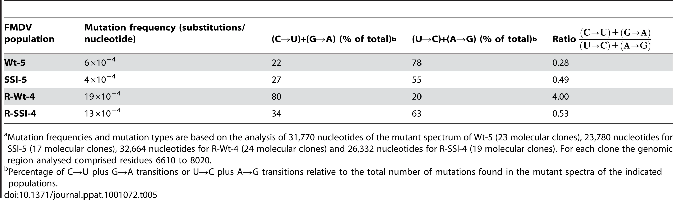 Frequency and types of transition mutations in the mutant spectra of FMDV populations passaged in the presence or absence of 5000 µM R<em class=&quot;ref&quot;>a</em>.