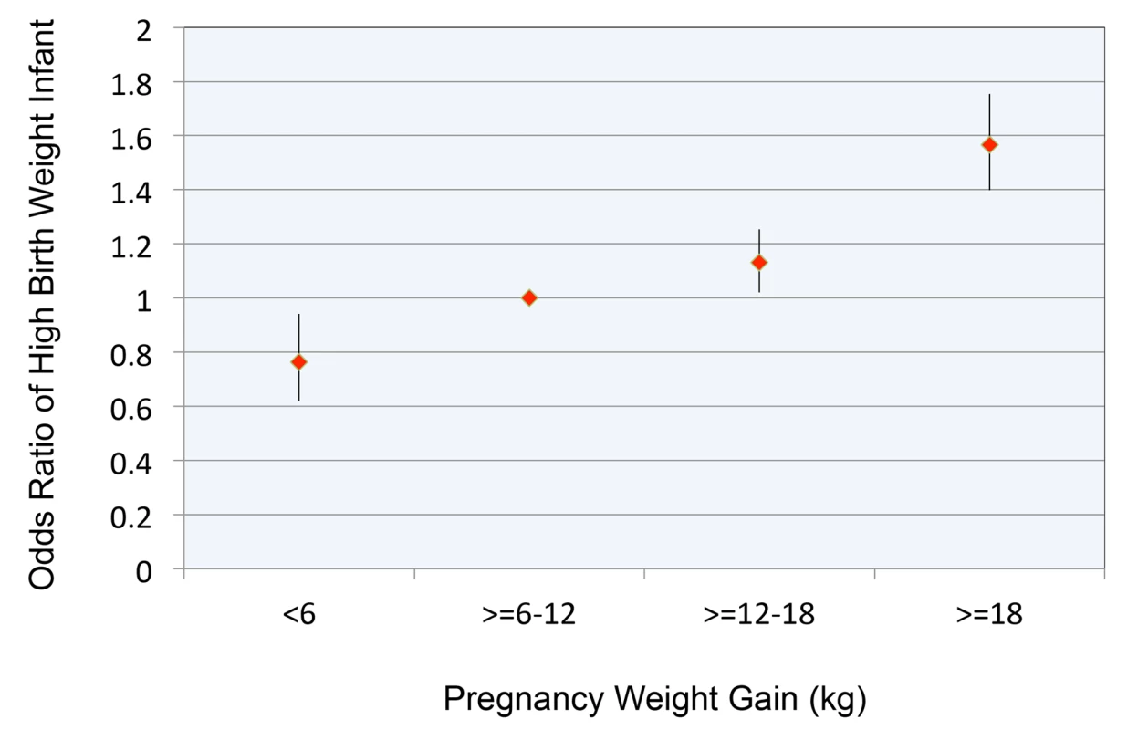 Relationship between pregnancy weight gain and odds ratio for high birth weight infant.