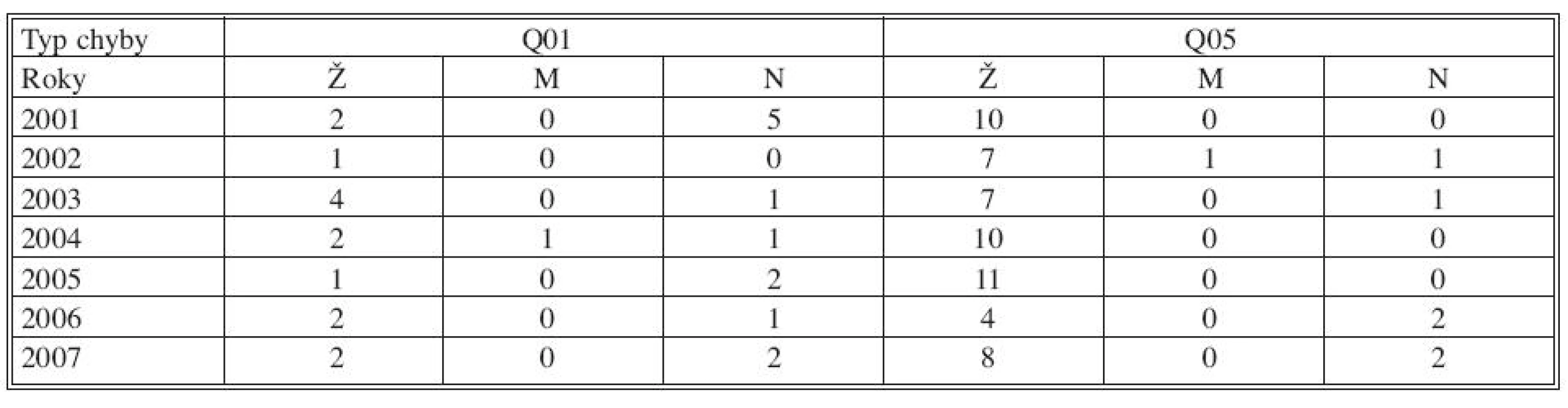 Počet živonarodených (Ž), mŕtvonarodených (M) a nenarodených (N) detí na Slovensku s diagnózami Q01 (encefalokéla) a Q05 (spina bifida aperta, manifesta)
Tab. 1. The number of children born alive (Ž), stillborn (M) and miscarried children (N) with the following diagnoses: Q01 (encephalocele) and Q05 (spina bifida aperta, manifesta) in Slovakia