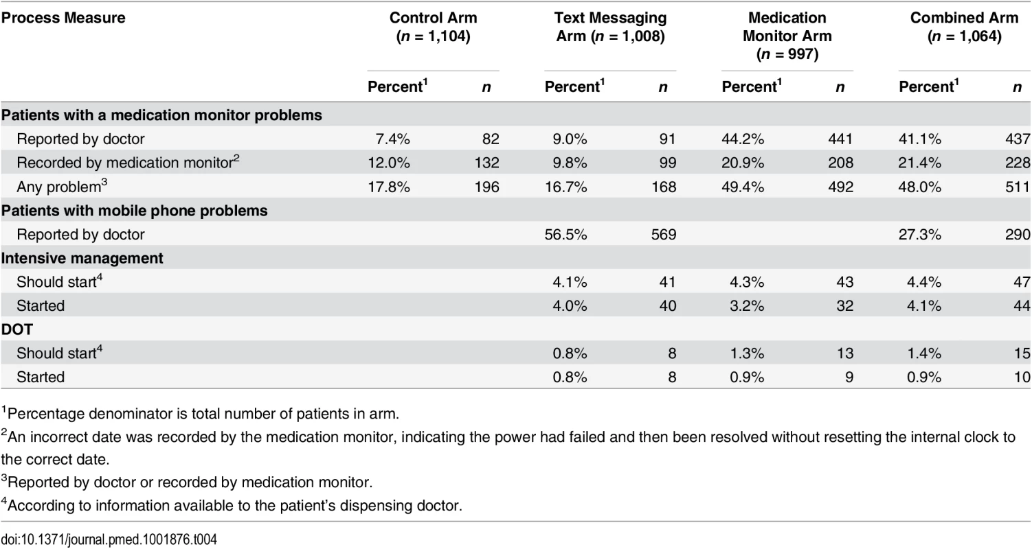 Intervention process data and medication monitoring data by study arm.