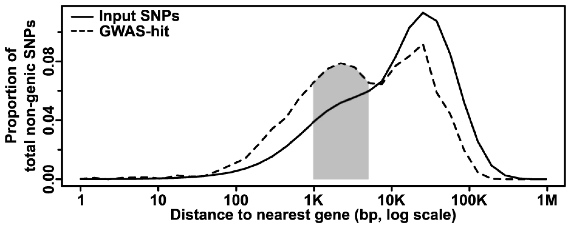 Distribution of non-genic GWAS hits as a function of gene distance.