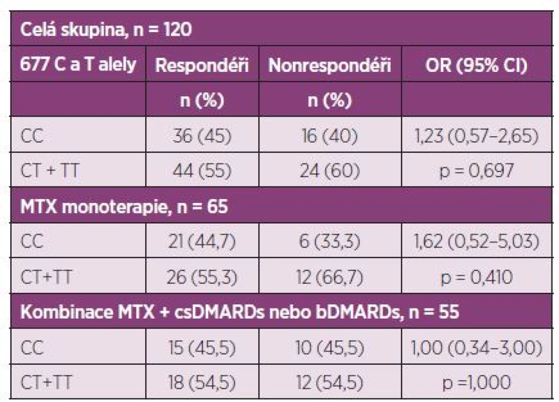 Vliv C677T SNP na léčebnou odpověď perorálním MTX podle EULAR kritérií, stratifikace podle dominantního modelu CC vs. (CT+TT).