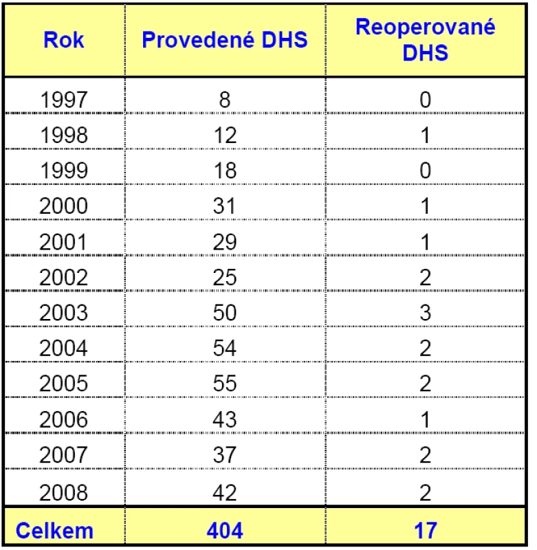 Počet DHS provedených v jednotlivých letech a počet reoperovaných případů