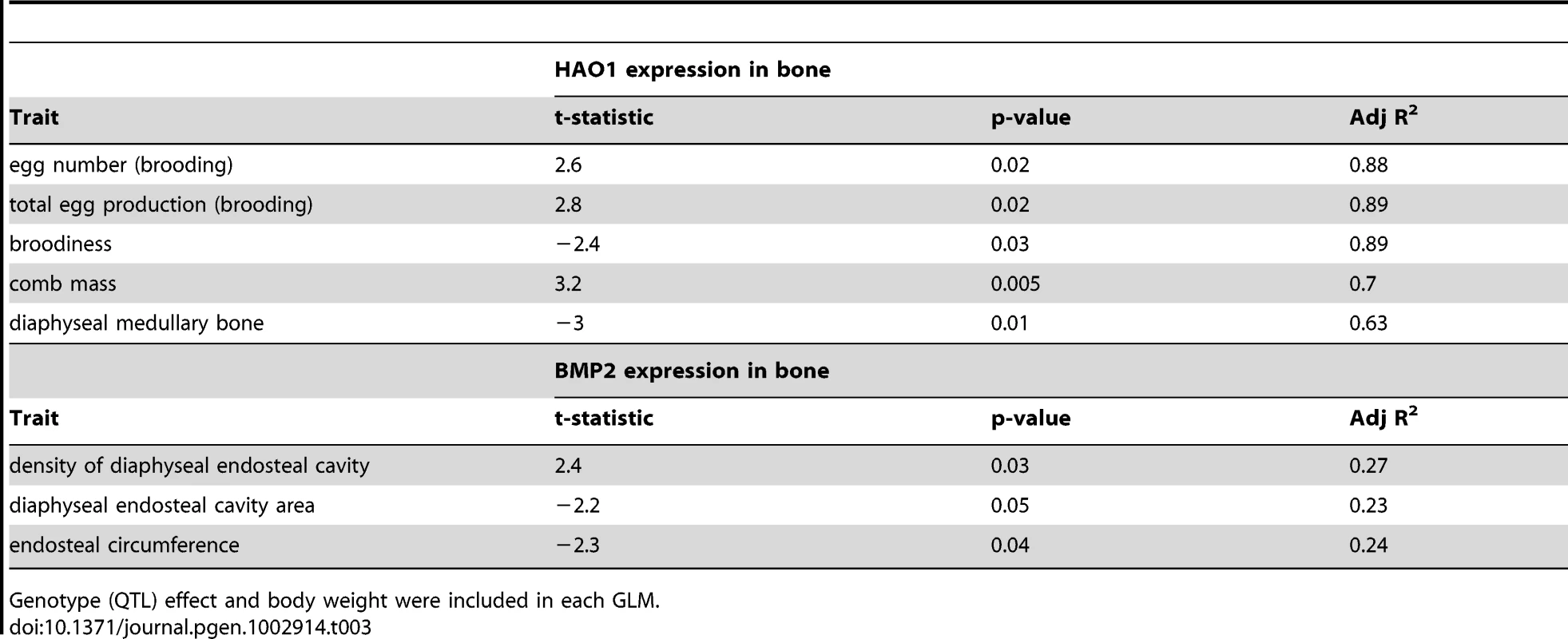 Additional fecundity and bone morphometric traits correlated with <i>HAO1</i> and <i>BMP2</i> expression in bone samples.