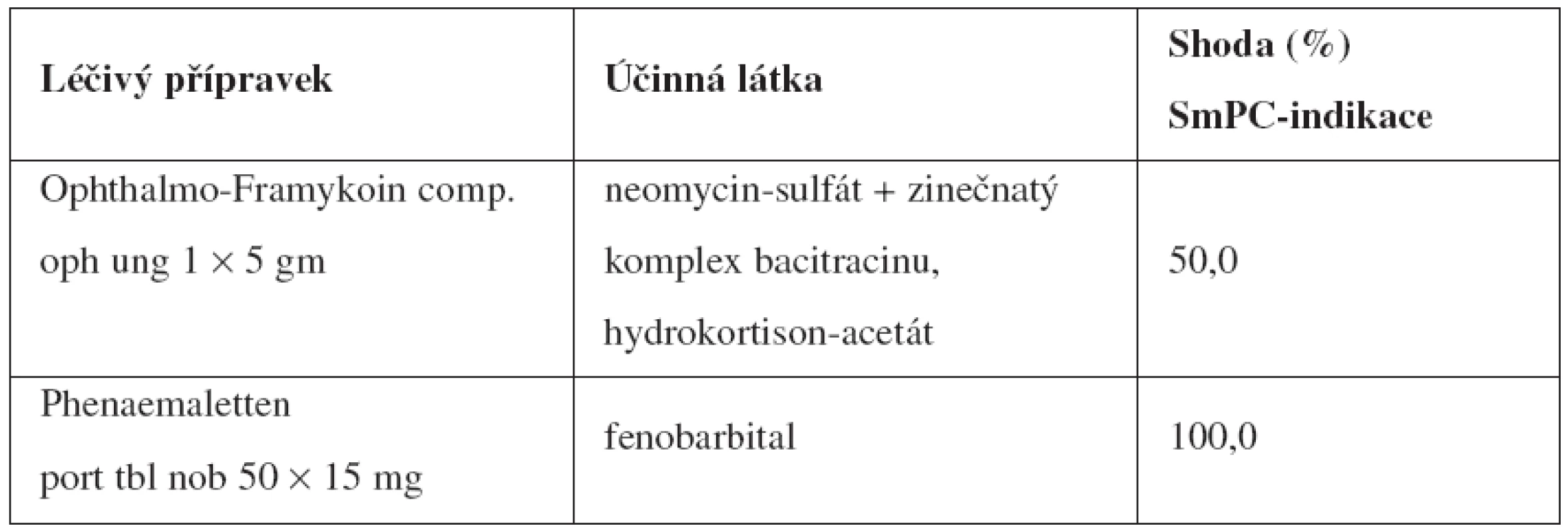 Vybrané příklady shody/neshody mezi indikacemi uvedenými v SmPC a indikacemi, na které veterinární lékaři předepisují humánní LP