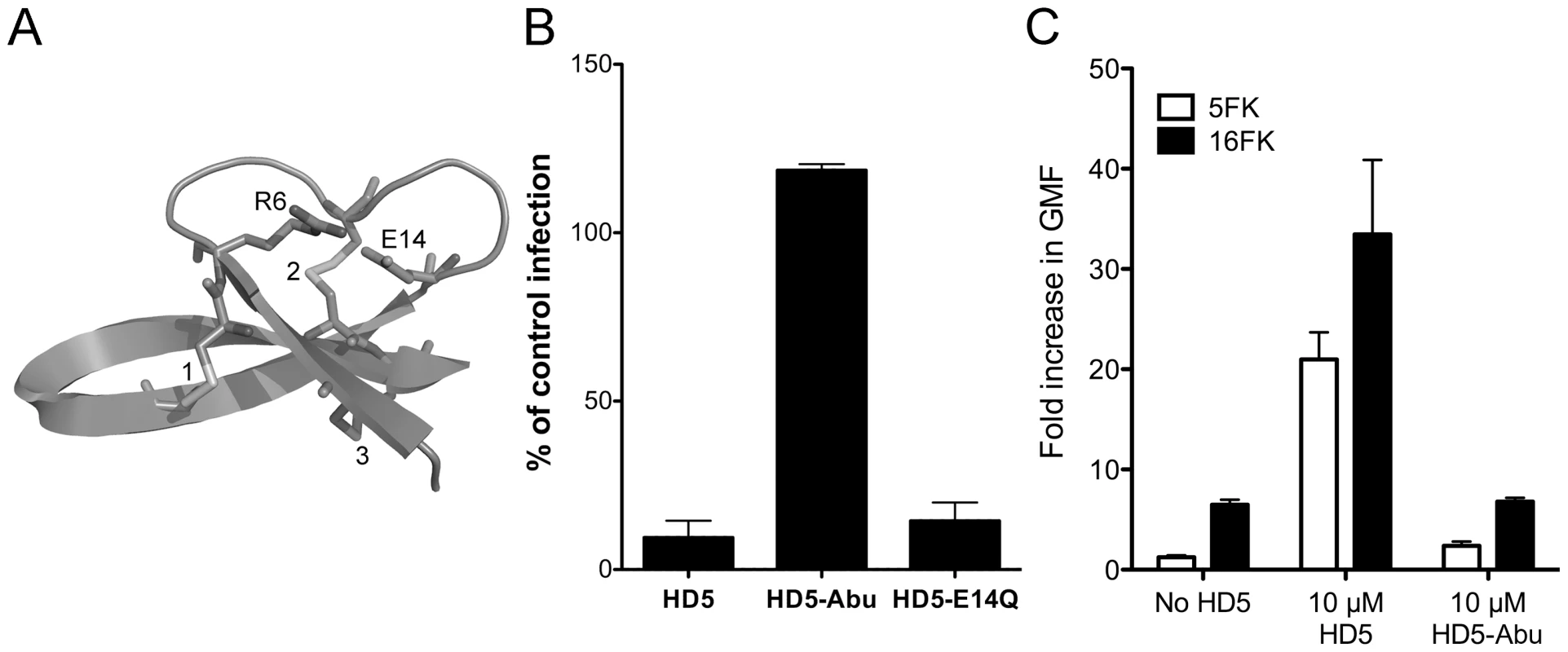 HD5 antiviral activity is structure dependent.