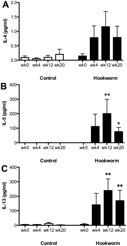 Systemic production of hookworm-specific cytokines.