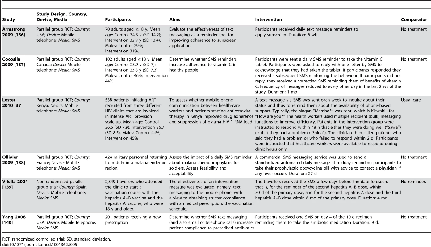 Description of trials targeting medication adherence.