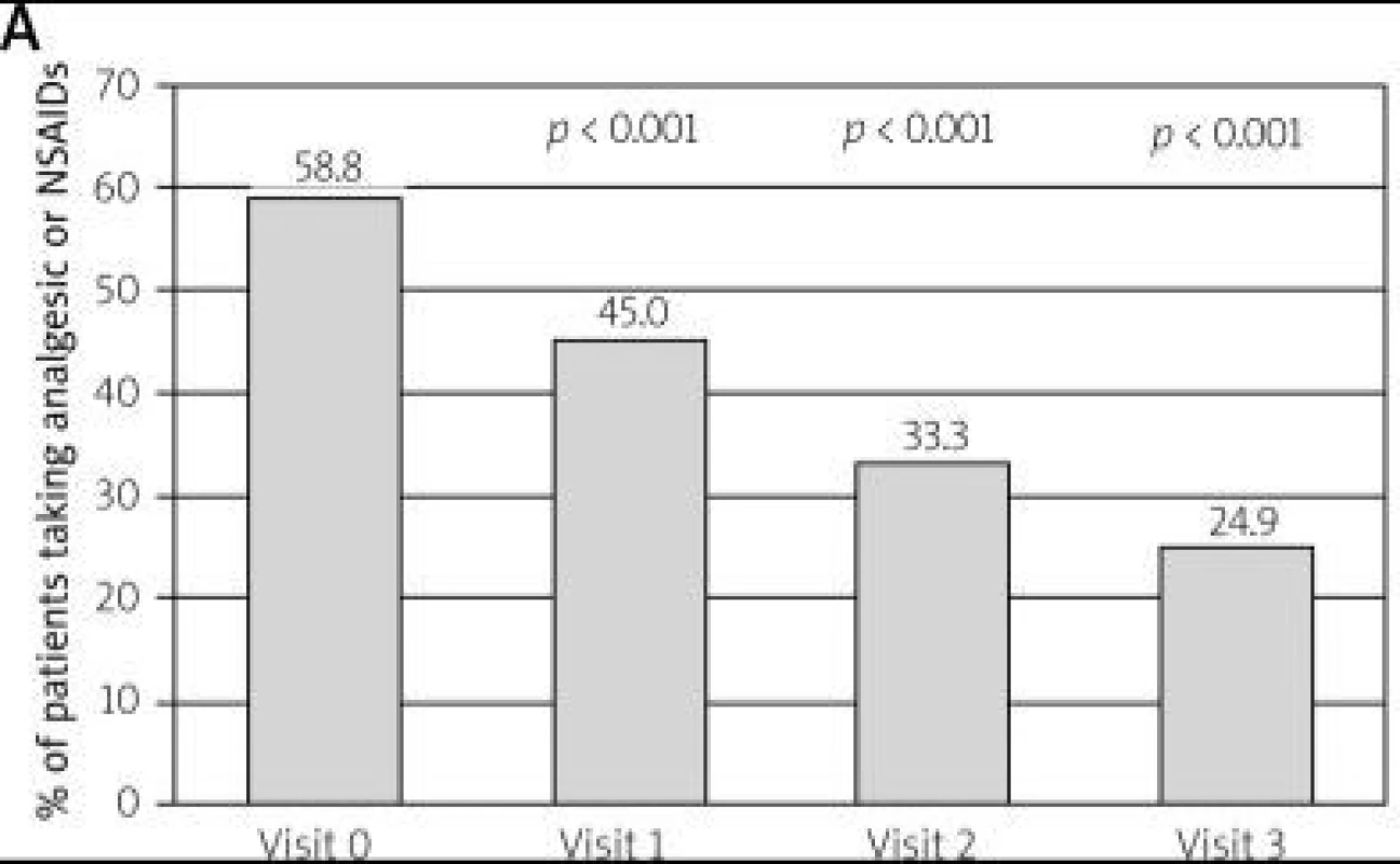 Podíl pacientů užívajících analgetika/nesteroidní antiflogistika