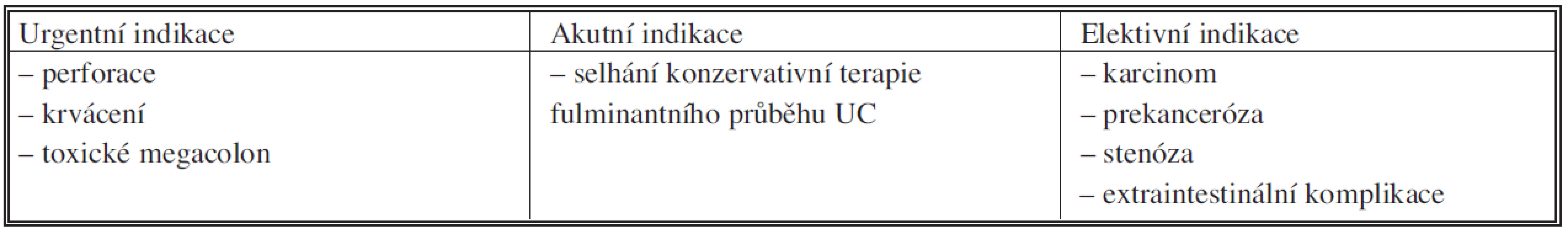 Indikace k chirurgické léčbě ulcerózní kolitidy
Tab. 6. Indication for surgery in ulcerative colitis