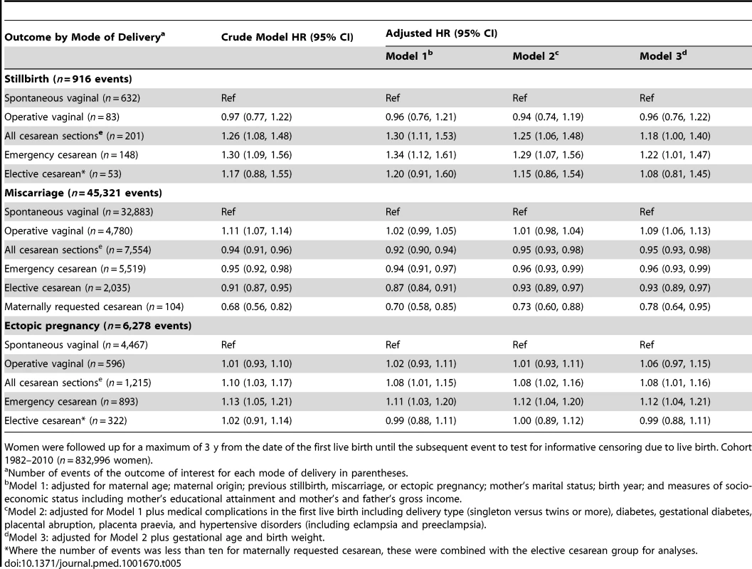 Cesarean section and rate of subsequent stillbirth, miscarriage, or ectopic pregnancy—3-y follow-up.