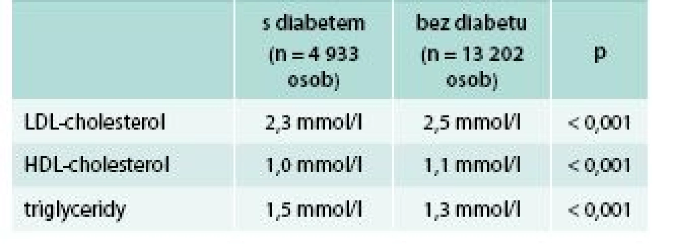 Krevní lipidy ve studii IMPROVE-IT: pacienti s diabetem a pacienti bez diabetu