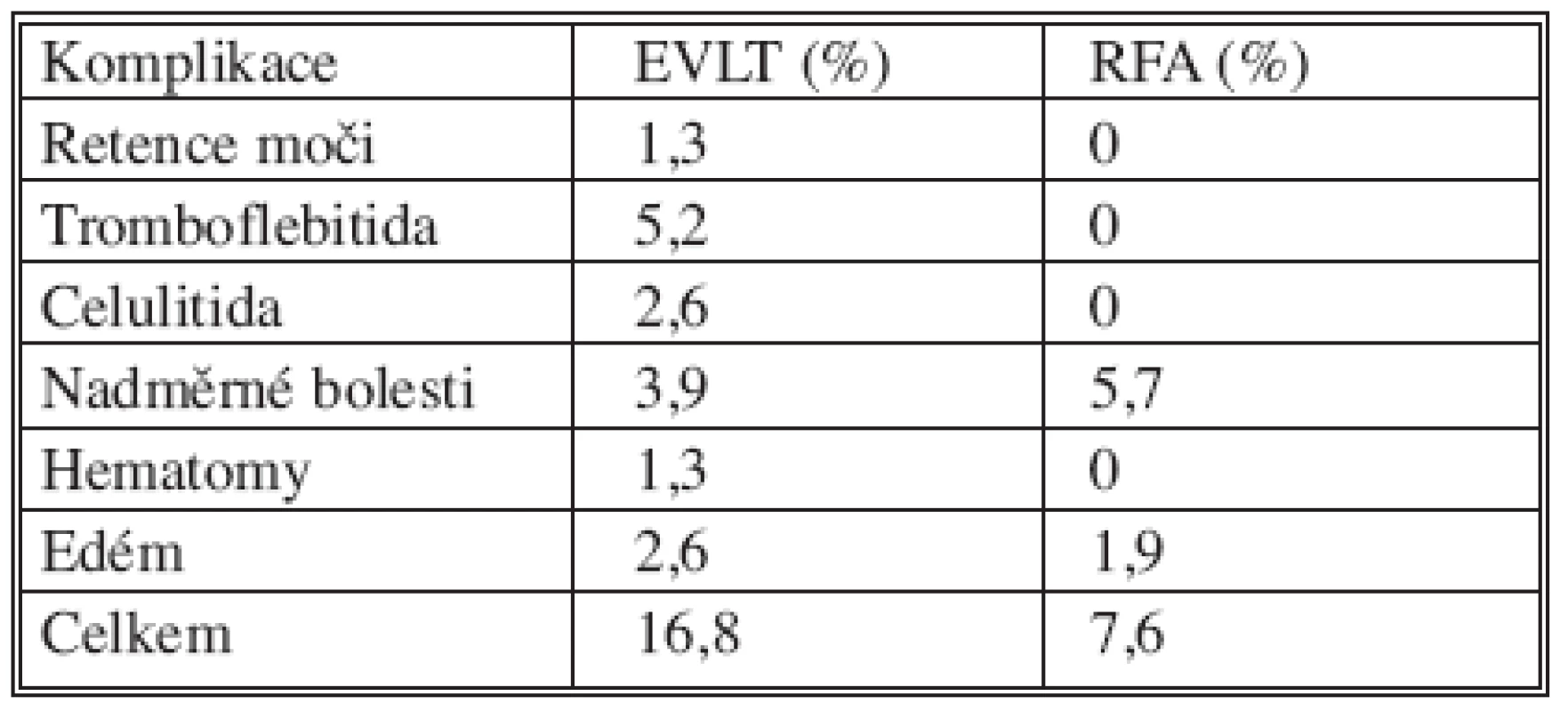 Srovnání komplikací EVLT a RFA [9]
Tab. 2. Comparison of EVLT and RFA complications [9]