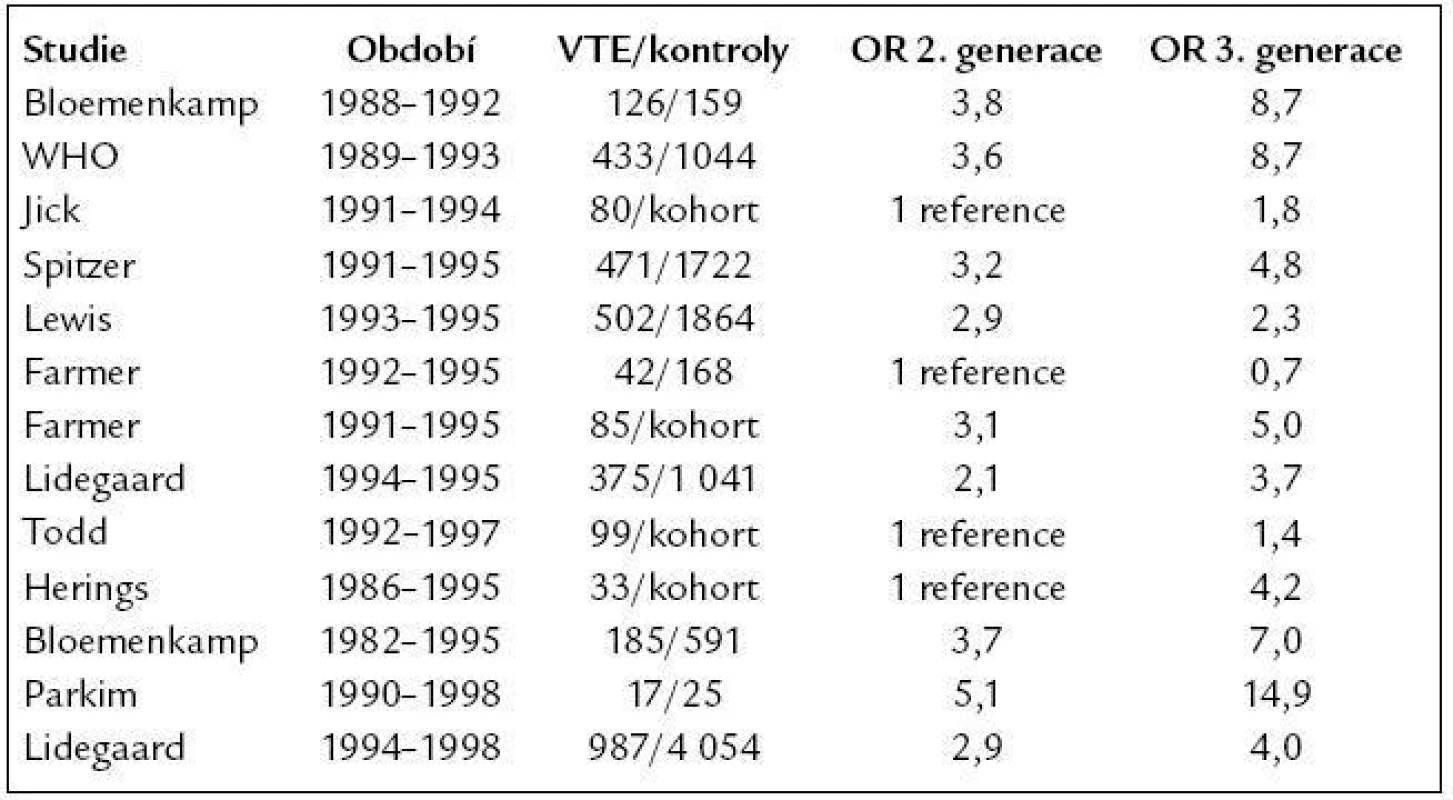 Srovnání rizika vzniku VTE při užívání COC s gestageny 2. generace oproti COC s gestageny 3. generace.