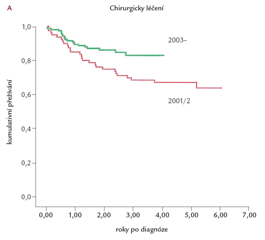 Přežívání nemocných léčených plicní trombendarterektomií v letech 2001– 2002 a od roku 2003 v Britském registru chronické tromboembolické plicní hypertenze [13]. Z obrázku je zřetelné zlepšení přežívání nemocných operovaných roku 2003 a později.