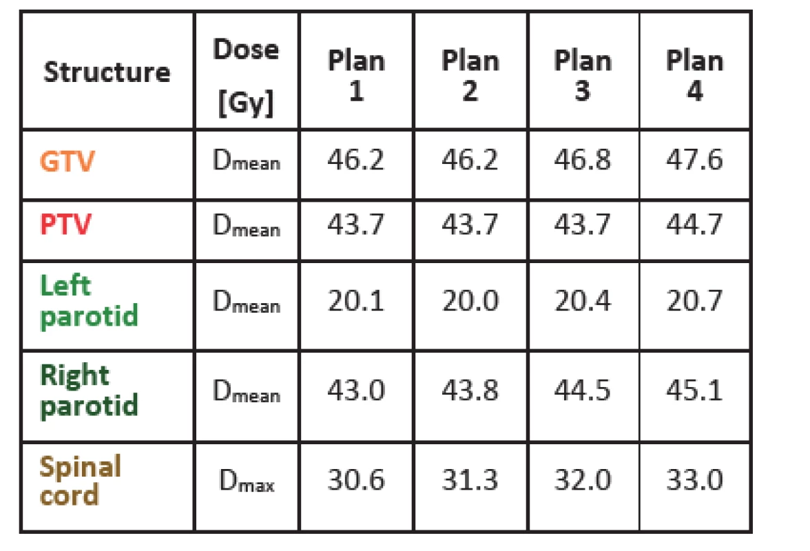 DVH parameters for 4 differently smoothed plans of one head-and-neck patient. Plan 1 is not smoothed, plan 4 is smoothed the most.