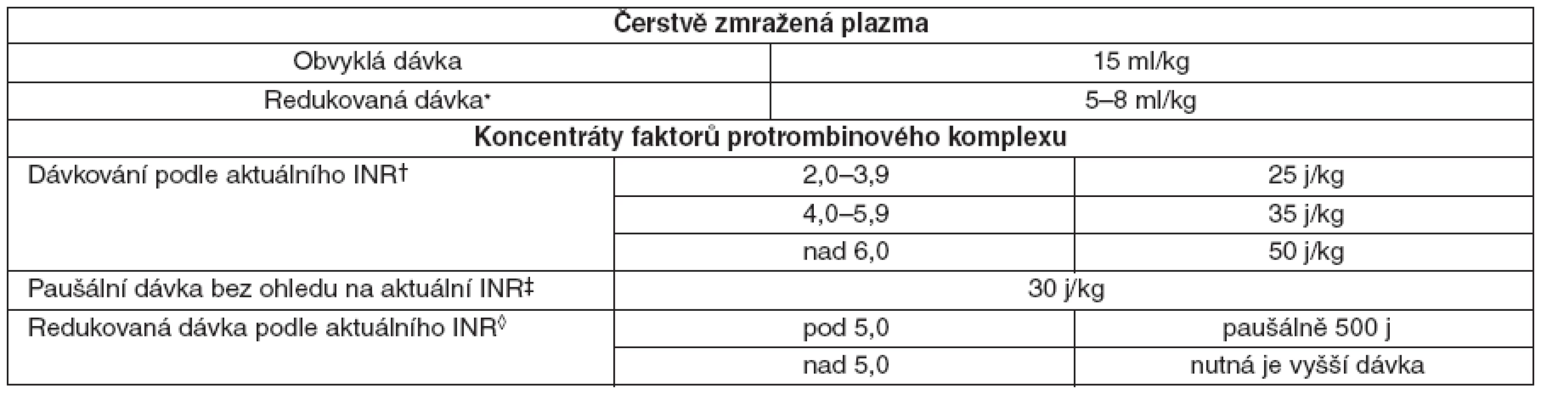 Dávkování plazmy a koncentrátu faktorů protrombinového komplexu u pacientů léčených warfarinem