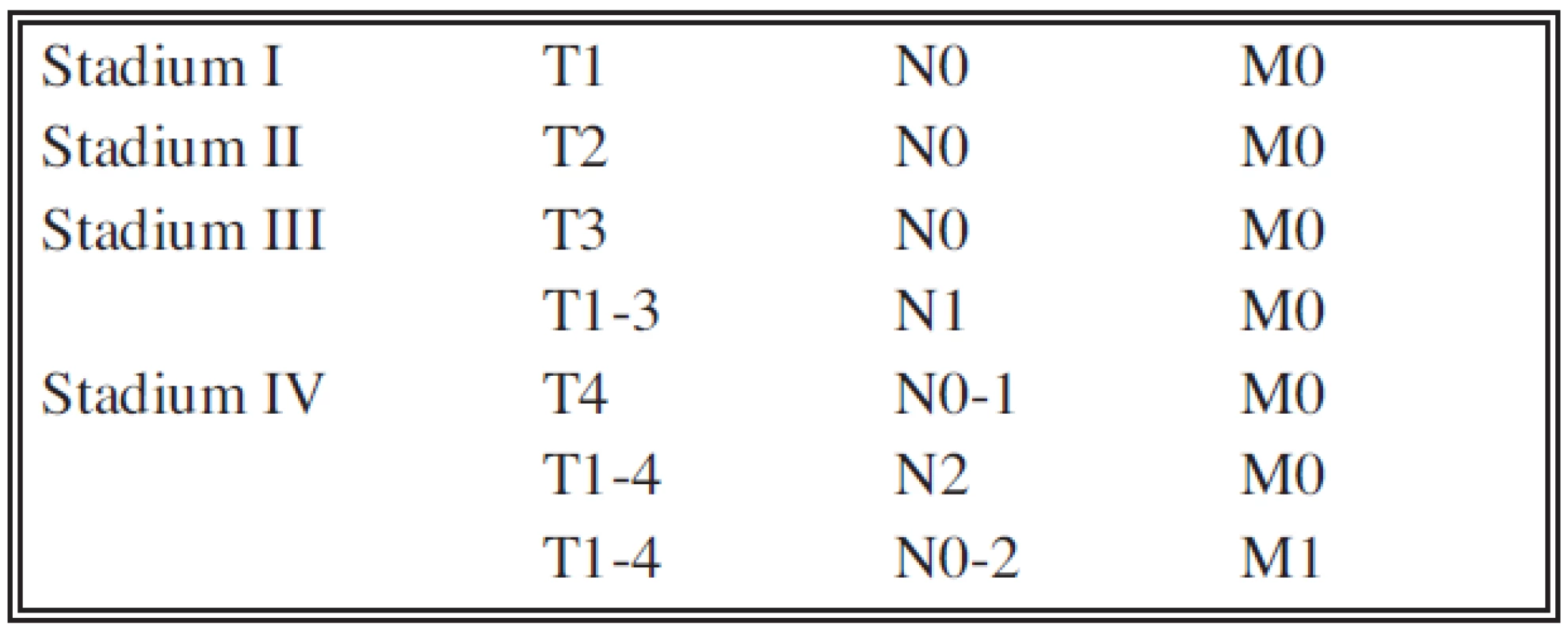 Klinické stadium renálního karcinomu podle TNM
Tab. 2. Clinical stage of a renal Carcinoma according to the TNM classification