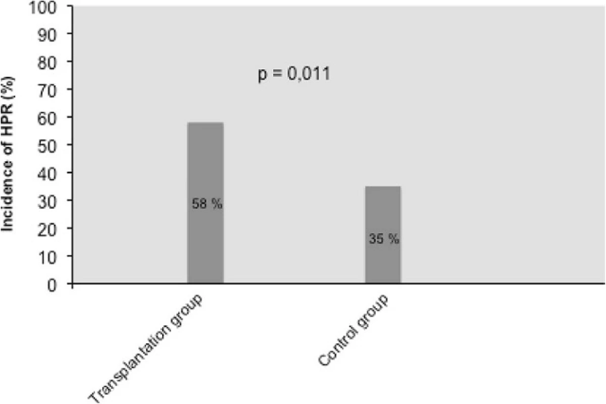 Prevalence of increased platelet reactivity (PRI VASP ≥61 %) in the transplant group vs. in the control group. &lt;i&gt;PRI&lt;/i&gt; platelet reactivity index, &lt;i&gt;VASP&lt;/i&gt; vasodilatator-stimulated phosphoprotein