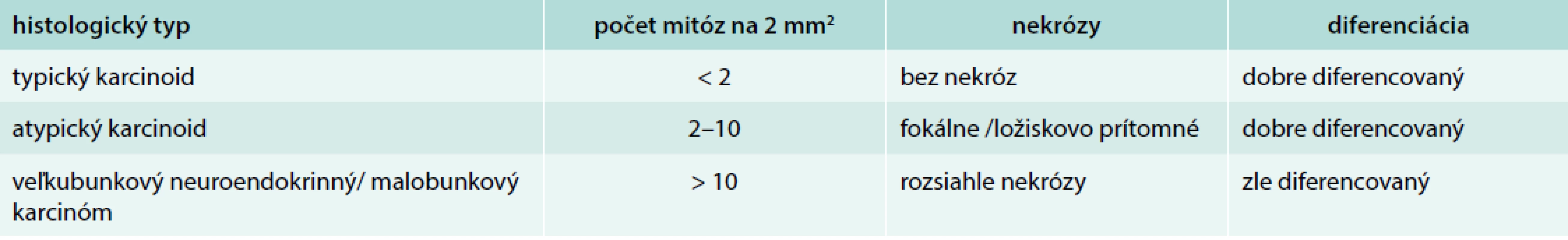 WHO klasifikácia bronchopulmonálnych a tymických neuroendokrinných nádorov 2015