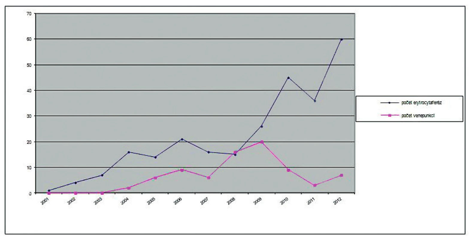 Počet provedených léčebných výkonů v letech 2001 až 2012.