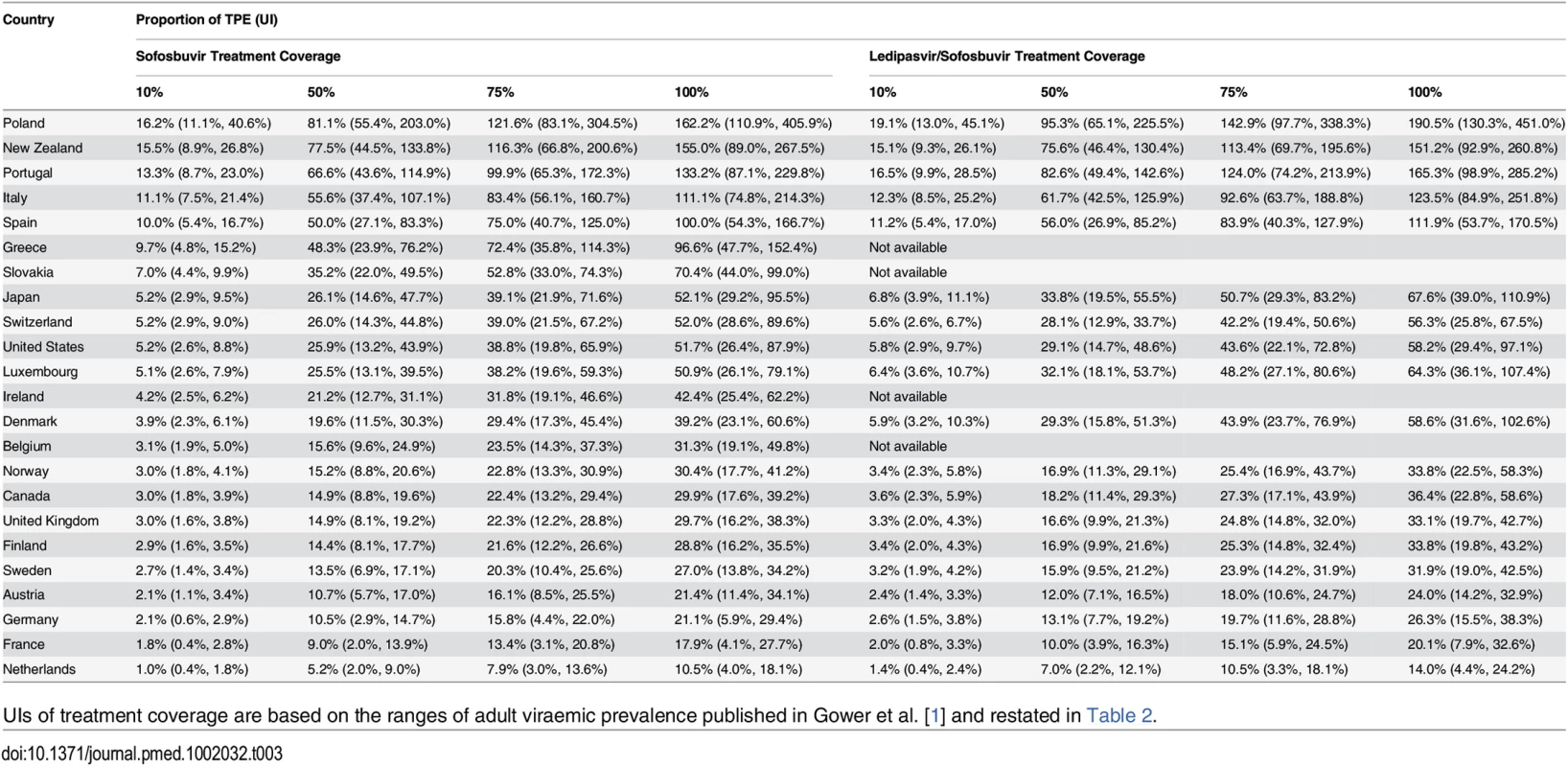 The cost of treatment coverage with sofosbuvir or ledipasvir/sofosbuvir of different proportions of patients with viraemic HCV infection (for point estimates and uncertainty intervals) as a proportion of PPP-adjusted current total pharmaceutical expenditure.
