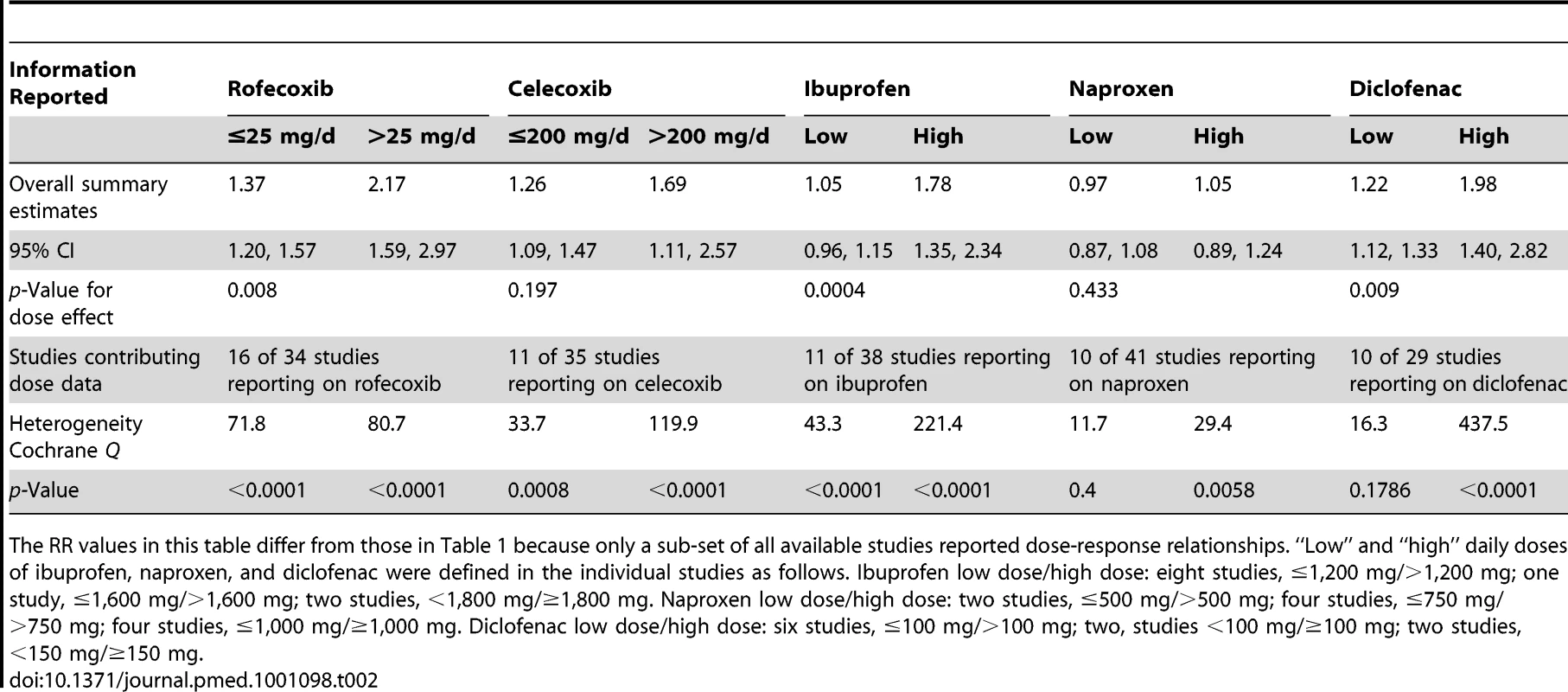 Dose-response relationships for individual drugs included in the analyses.