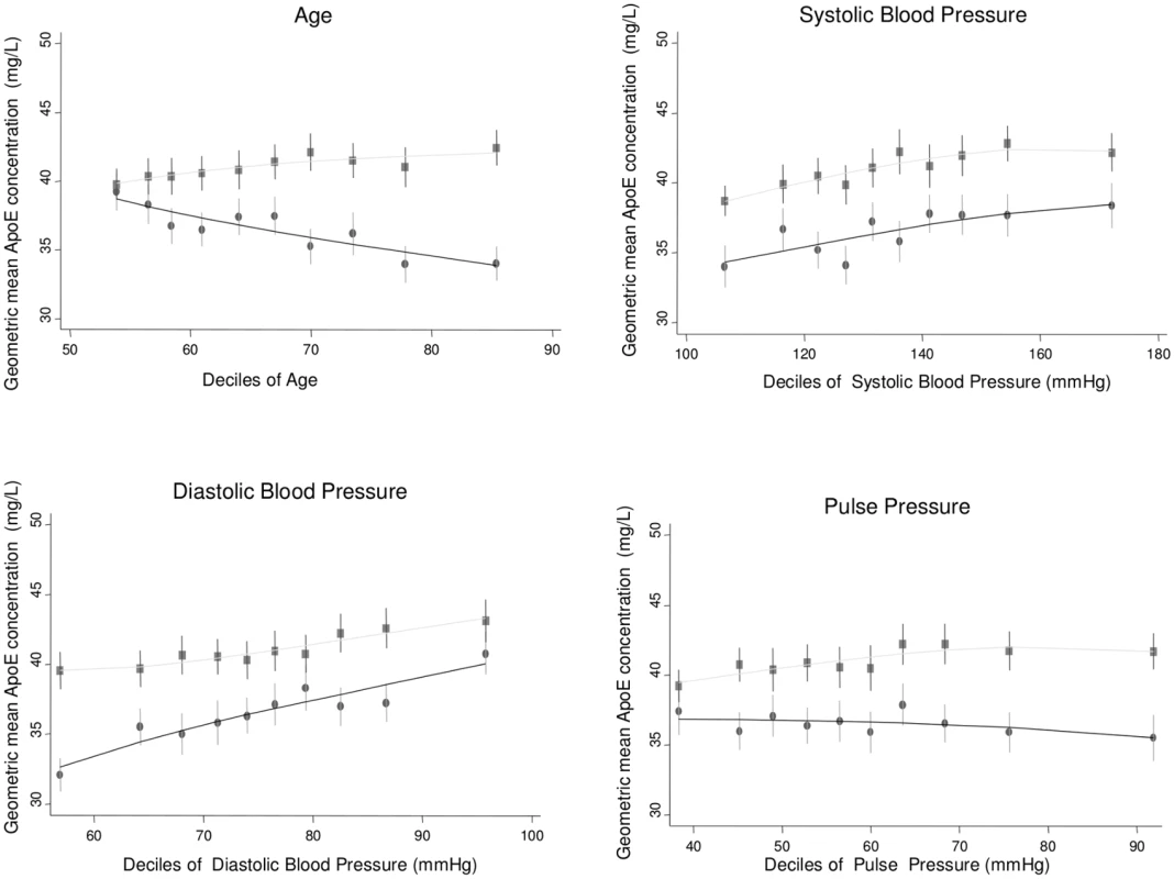 Cross-sectional association between geometric mean of ApoE concentration and age, systolic blood pressure, diastolic blood pressure, and pulse pressure measured in ELSA, by gender.