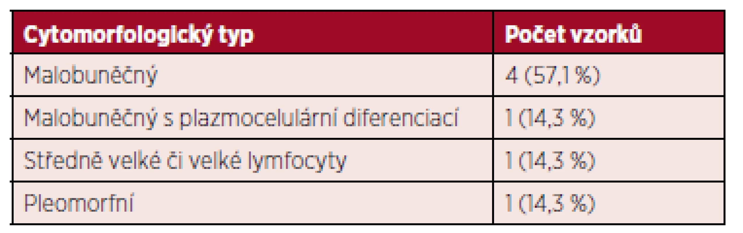 Cytomorfologie ve skupině neklasifikovatelných zralých CD5+ B-lymfoidních neoplazií