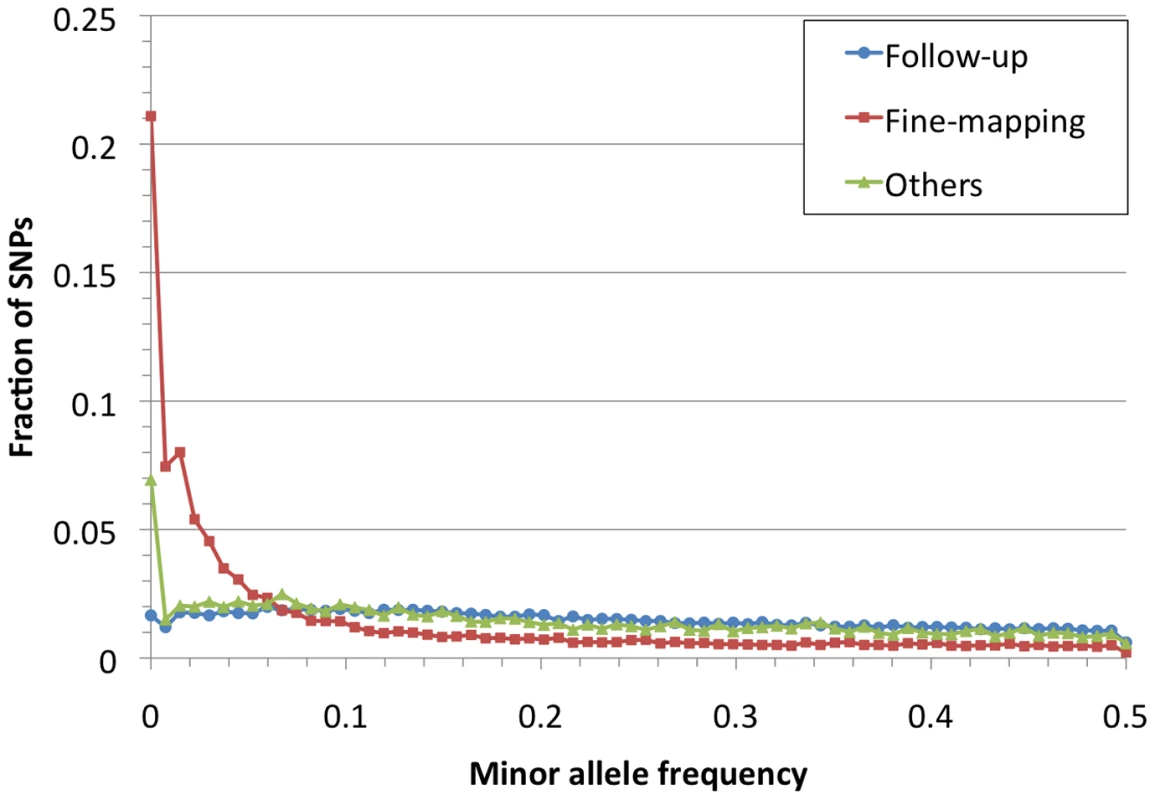 Allele frequency spectrum for Metabochip SNPs by design category.