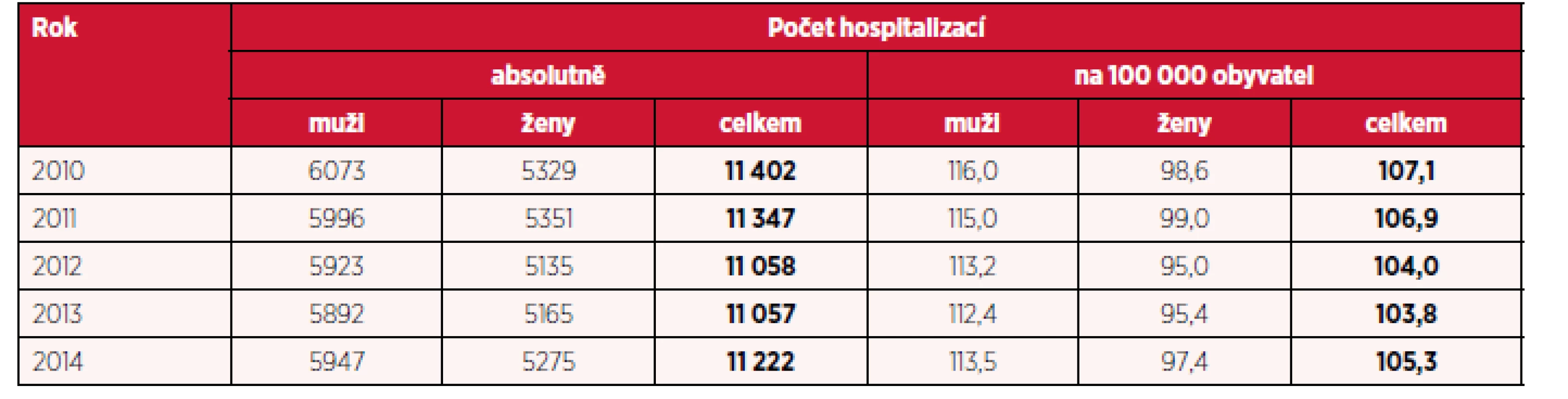 Počet hospitalizací pro dg. F20–F29 a přepočet na 100 tisíc obyvatel podle pohlaví v letech 2010–2014