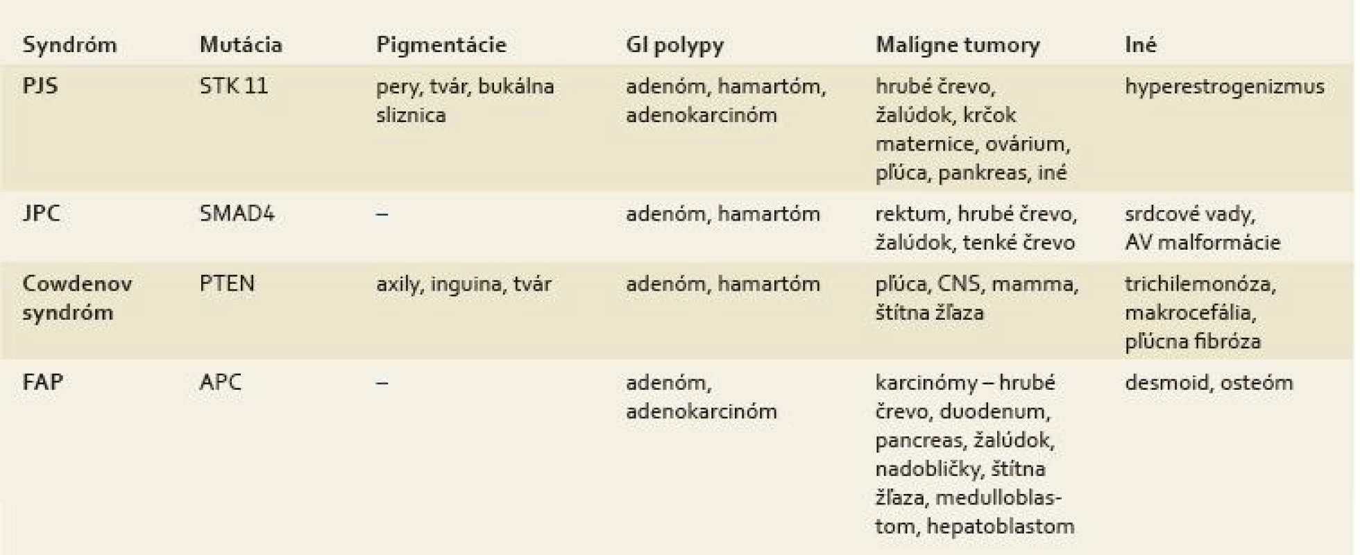 Diferenciálna diagnostika familiárnych polypóz tráviaceho traktu [32–33].
Tab. 2. Differential diagnostics of familial polyposis of the digestive tract [32–33].