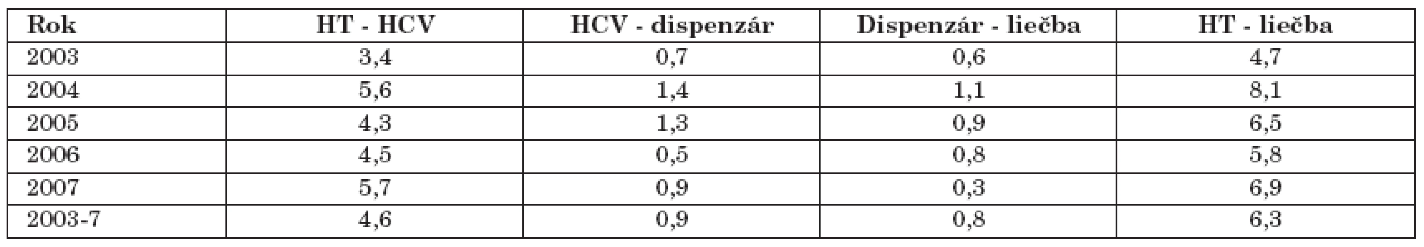 Časový sled diagnostického postupu (v rokoch)
Table 2. Time intervals from the first signs to diagnosis and treatment (in years)