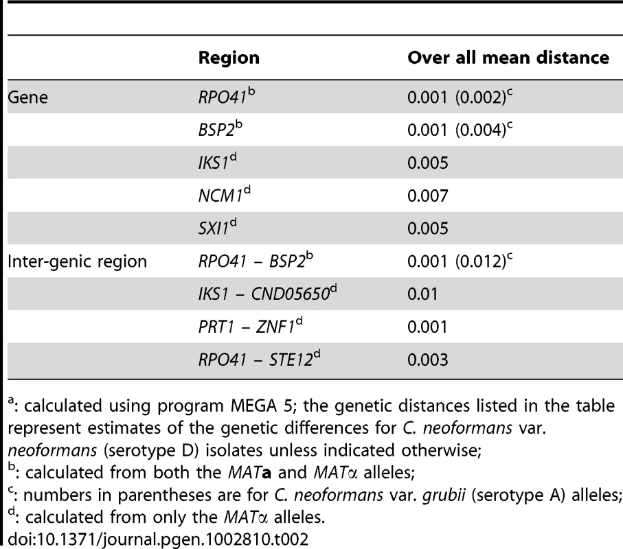 Genetic distances of different genes/regions within the <i>MAT</i> locus.<em class=&quot;ref&quot;>a</em>