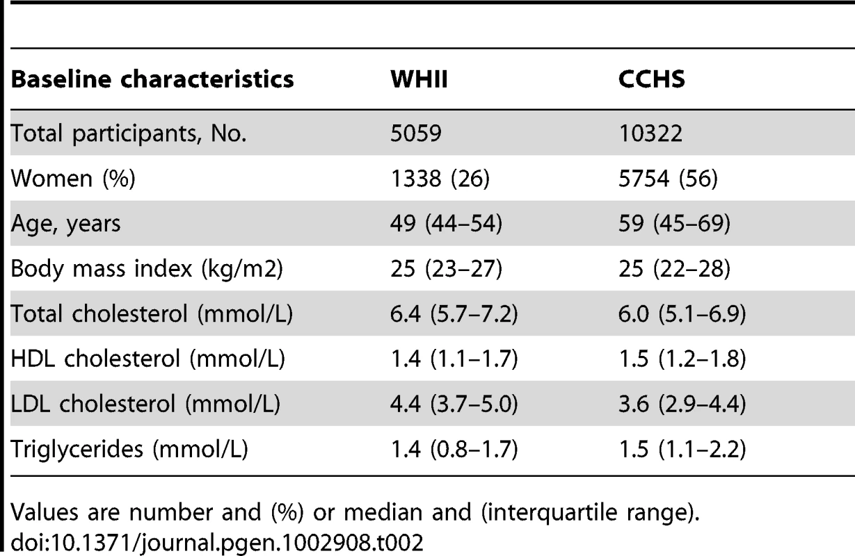 Baseline characteristics of the Whitehall II study (including all individuals examined on both CVD BeadChip and Metabochip) and the Copenhagen City Heart Study (CCHS).