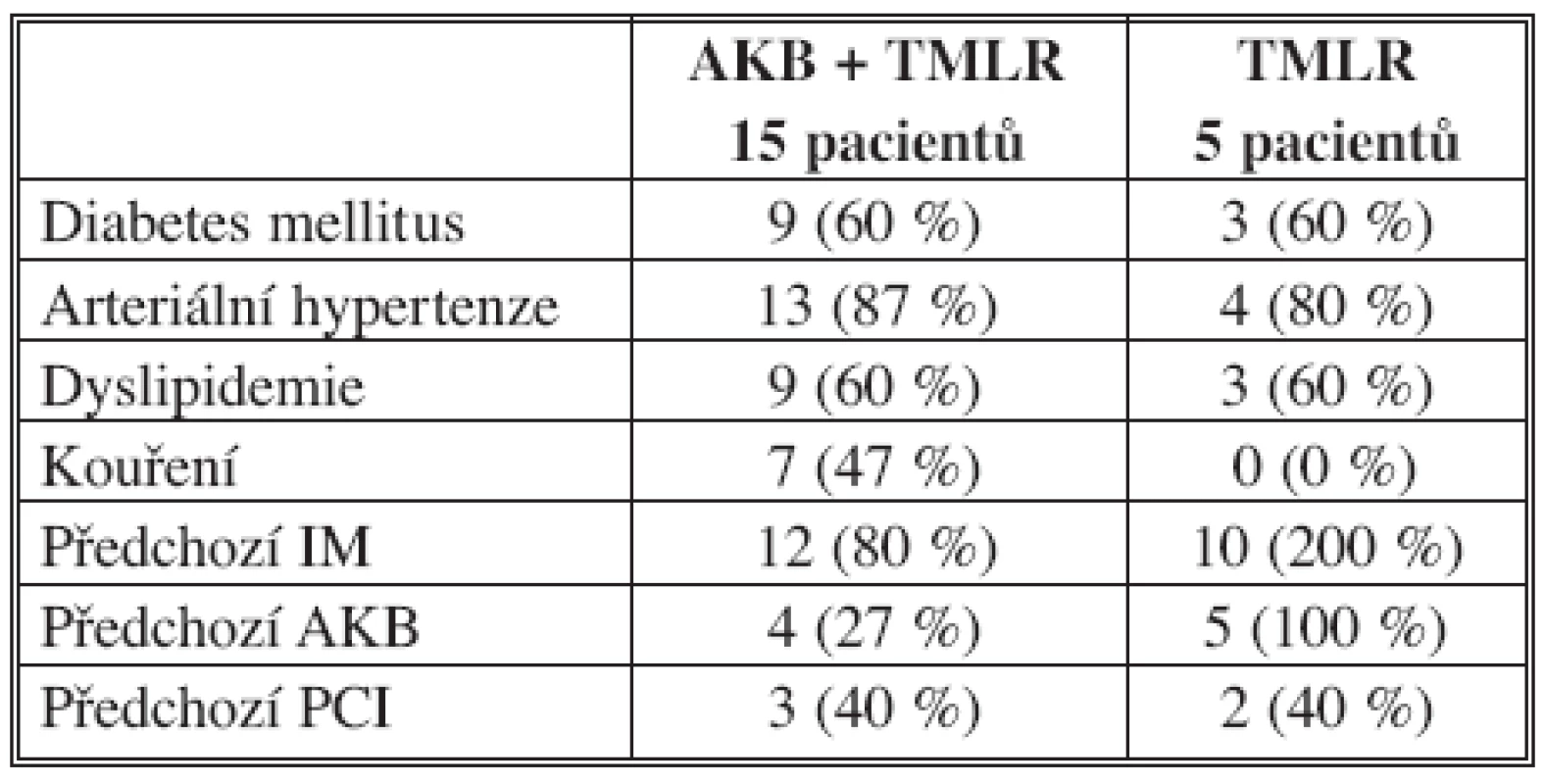 Rizikové faktory a předoperační charakteristika pacientů
Tab. 1. Risk factors and preoperative patient characteristics
