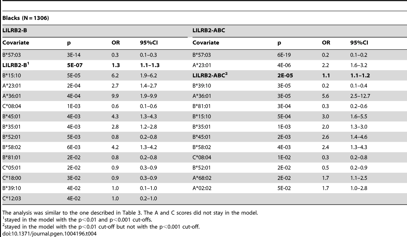 Effect of the LILRB2-HLA binding strength and individual class I alleles on viral control in black patients.