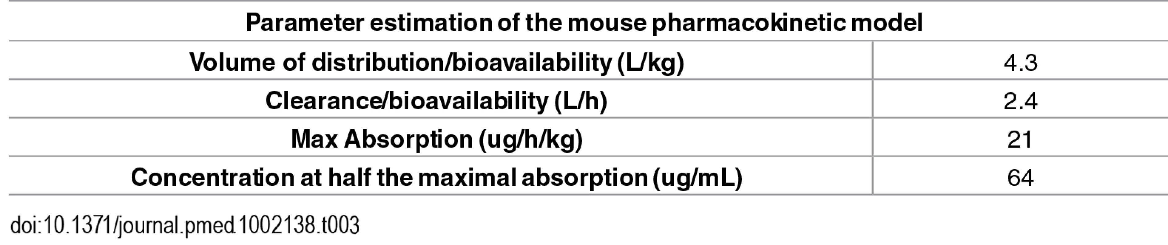 Parameterization of the pharmacokinetic model.