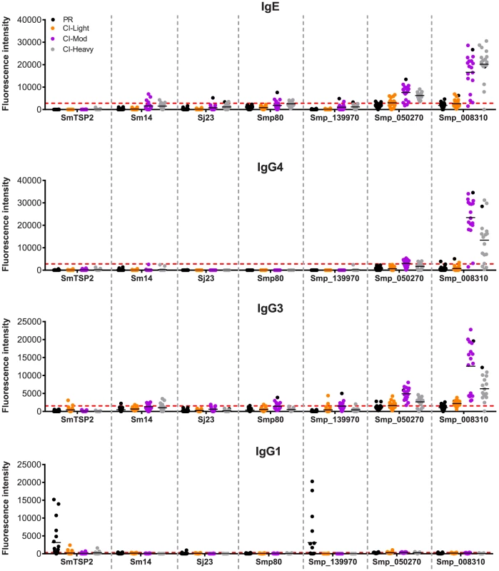 Immunoreactivity of current schistosomiasis vaccine antigens printed on the microarray.