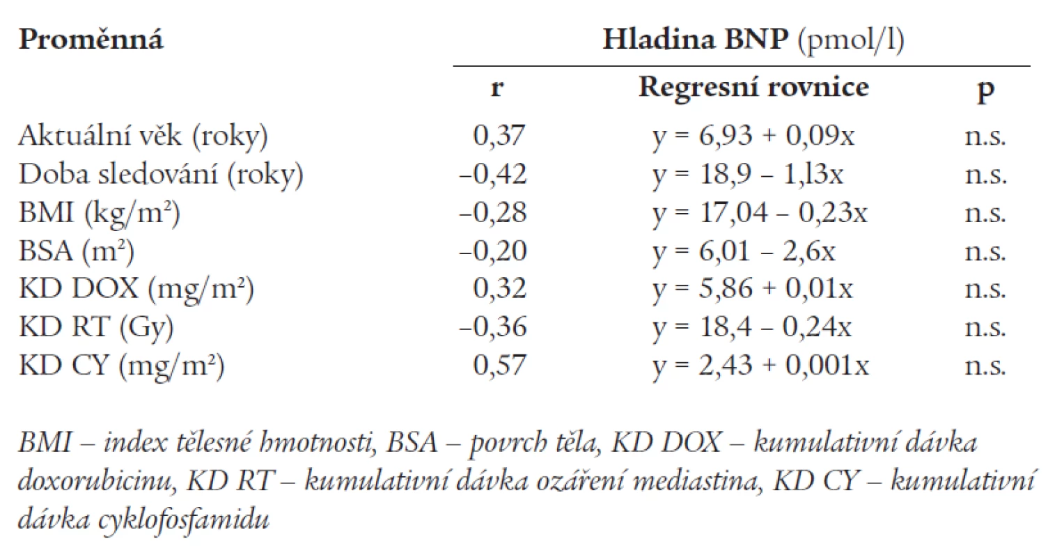 Lineární regresní analýza mezi hodnotami BNP a klinickými ukazateli.