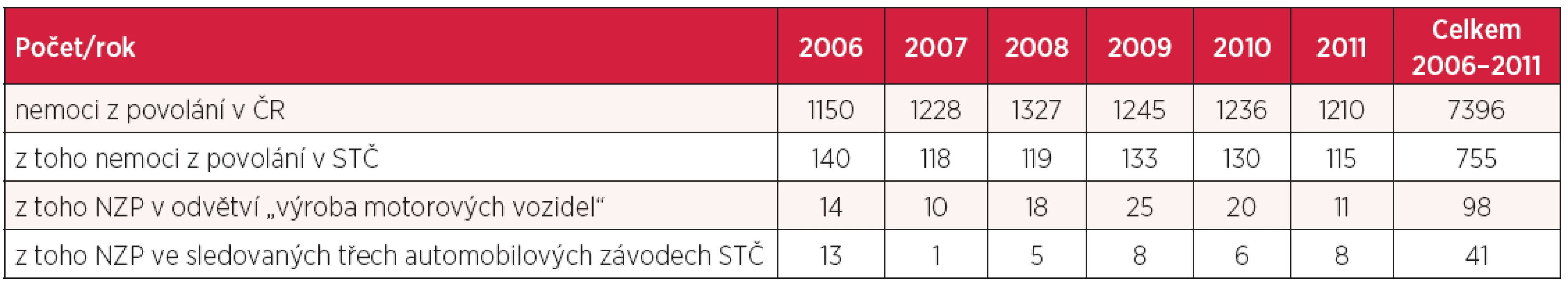 Počet hlášených případů NzP v letech 2006–2011