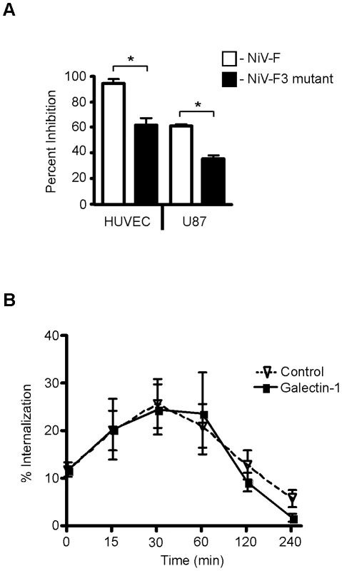 The F3 glycan is critical for galectin-1 inhibition of NiV-F maturation and function.