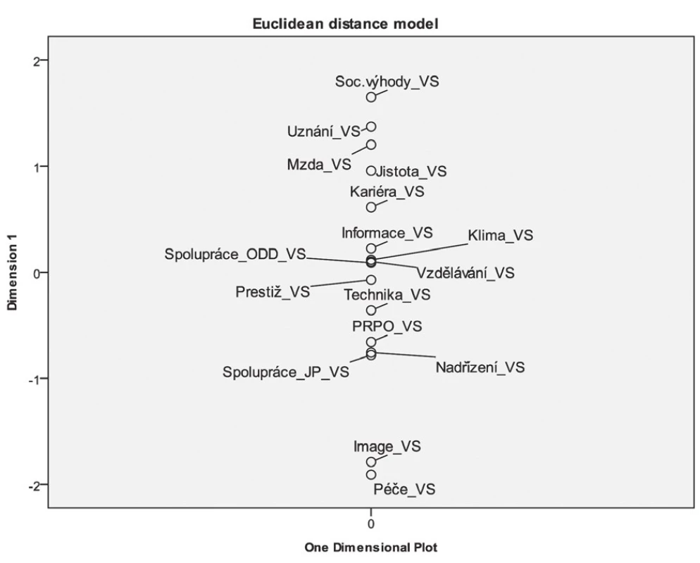 Subjektivně vnímaná saturace faktorů pracovního prostředí – Euclidean distance model