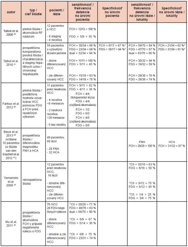 Literárne údaje o funkčnom zobrazení hepatocelulárneho karcinómu pomocou PET so značeným cholínom. &lt;sup&gt;11&lt;/sup&gt;Ch: &lt;sup&gt;11&lt;/sup&gt;C-cholín; Dual: kombinácia výsledkov FDG a FCH alebo &lt;sup&gt;11&lt;/sup&gt;Ch; FCH: &lt;sup&gt;18&lt;/sup&gt;F-fluórocholín; FDG: &lt;sup&gt;18&lt;/sup&gt;F-fluórodeoxyglukóza; FNH: fokálna nodulárna hyperplázia; HCA: hepatocelulárny adenóm.
*: len benígne lézie, non-HCC malignity neboli brané do úvahy