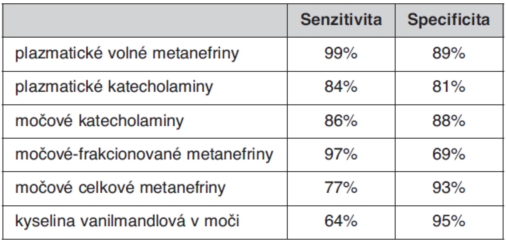 Senzitivita a specificita biochemických testů používaných pro diagnostiku feo (11)